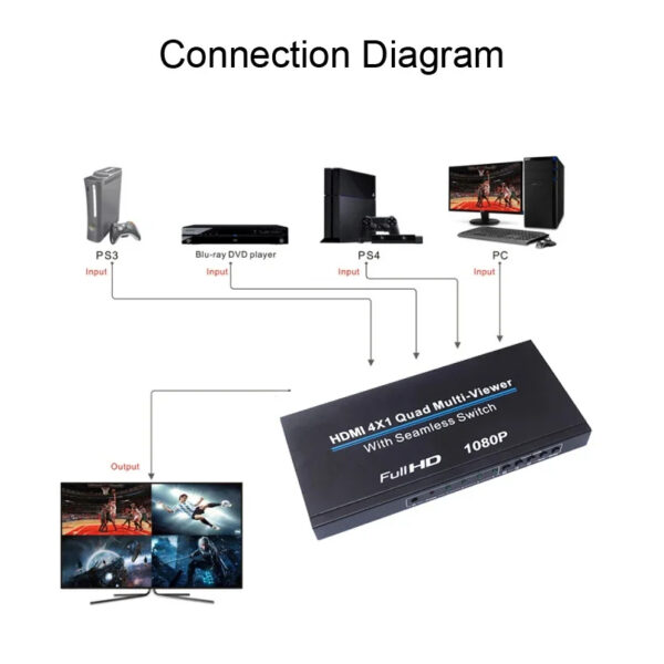HDMI 4x1 Quad Multi-viewer
