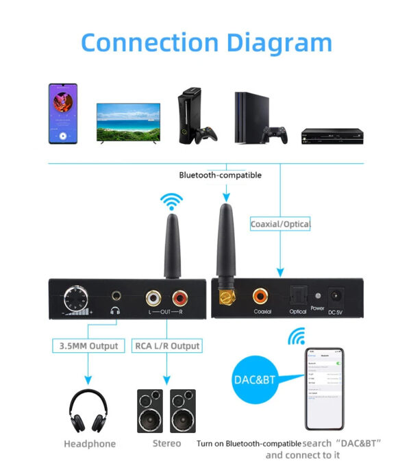 Bluetooth Αντάπτορας Ήχου Από Ψηφιακό σε Αναλογικό 5.0 192kz/24bit
