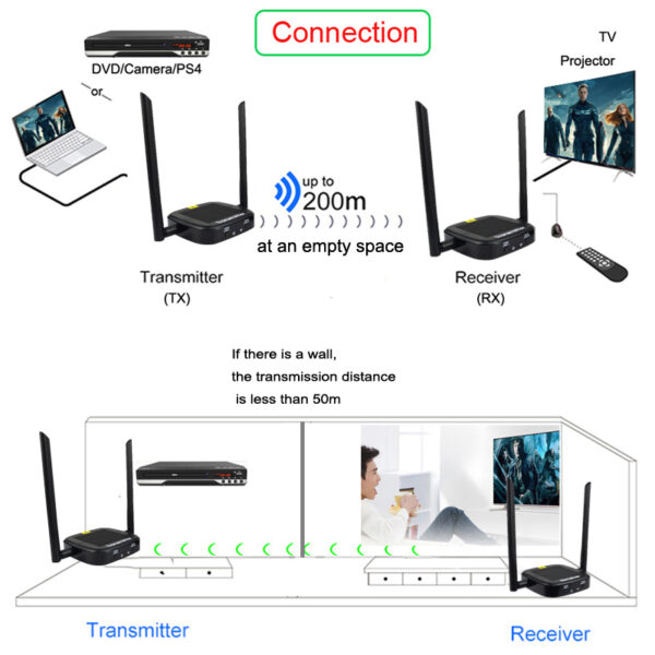 h24c917d7a52d4bba997c5f8ed41c0bbfm.jpg HDMI Ασύρματη Αναμετάδοση 200m - 1080P HDMI με Type-C Loop Out