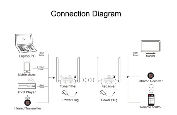 h2b61d06f58004486b4d5528a455256ae3_-_.jpg HDMI Ασύρματη Αναμετάδοση 200m - 1080P HDMI με Type-C Loop Out