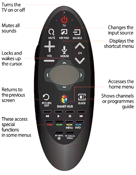 Τηλεχειριστήριο Universal για Samsung SR-7557 Air Mouse